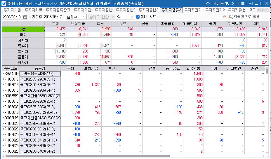 외국인, 12일 채권 3349억원 순매수…국채선물은 순매도 행진 지속