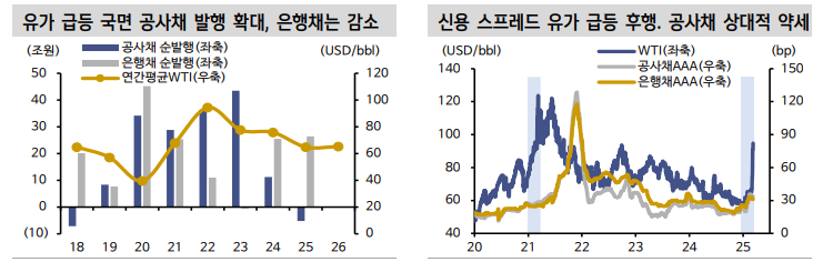 신용스프레드, 베이스 시나리오에선 완만한 축소...워스트 시나리오에선 큰폭 확대 - 신한證
