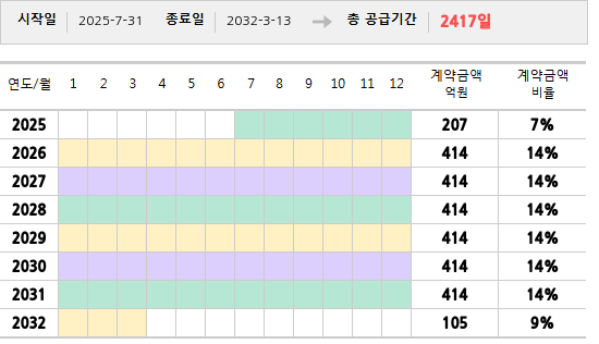 공급계약 기간 및 기간별 추정 계약금액