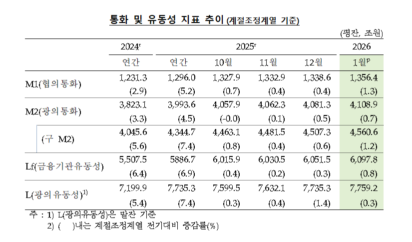 (상보) 1월 통화량 0.7% 증가…CMA·수시입출식 예금 중심 ‘투자대기 자금’ 유입 - 한은