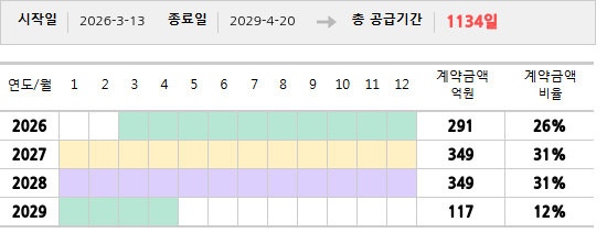 공급계약 기간 및 기간별 추정 계약금액