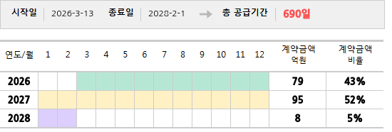 공급계약 기간 및 기간별 추정 계약금액