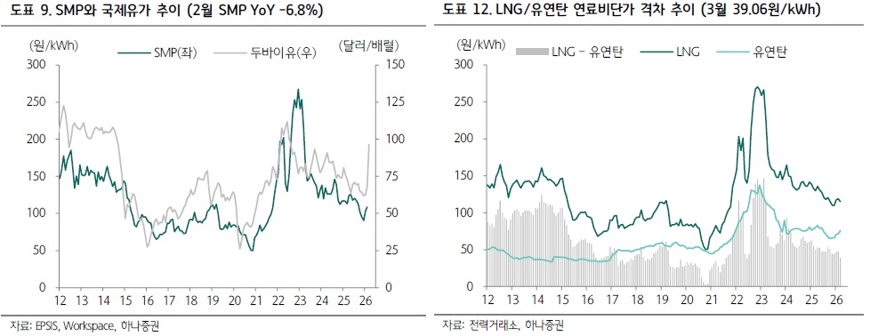 하나증권 "중동 분쟁 속 유연탄·미국산 LNG 원가 우위…한국전력 3분기 SMP 상승 전망"