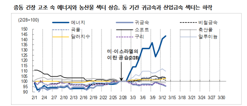 인플레 재점화, 원자재 섹터 명암 갈라...단기저긍로 연준 통화정책 향방에 집중 - NH證
