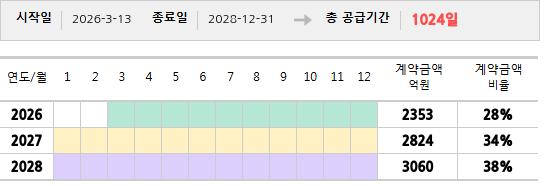 공급계약 기간 및 기간별 추정 계약금액