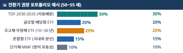 위험자산 합계: 약 50~60% / 목표 달성률 점검 후 비중 조정