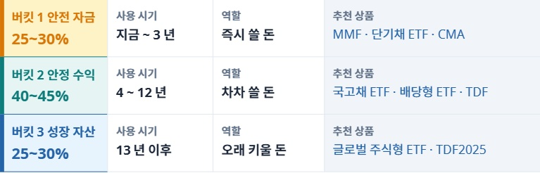 ※ 비율은 개인 상황에 따라 조정 가능 / 연 1~2회 버킷 간 리밸런싱 권장