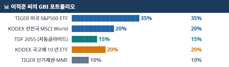 연 평균 6.5% 가정 시 30년 후 약 5.4억 원 예상 — 목표 초과 달성 가능