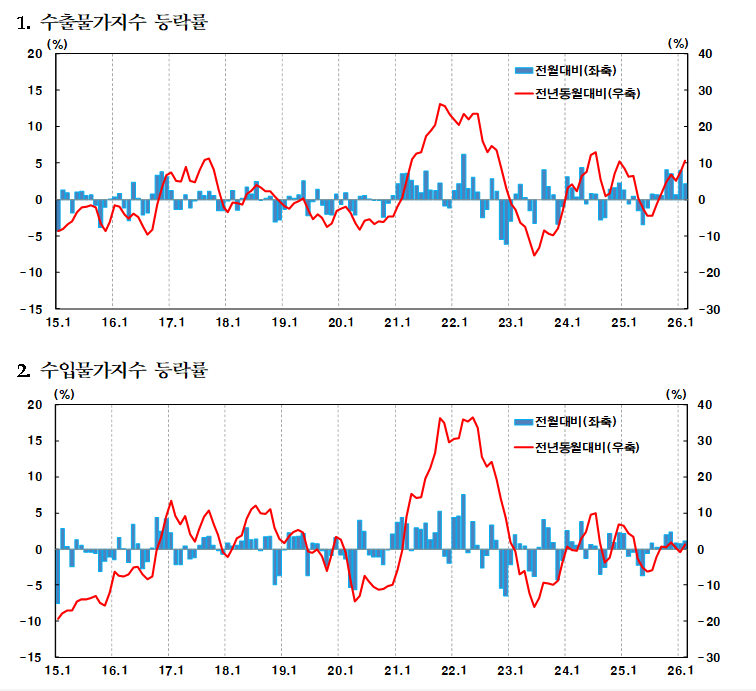(상보) 수입물가 8개월째 상승…유가 상승 영향, 이란 전쟁 여파는 아직 미반영