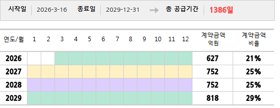 공급계약 기간 및 기간별 추정 계약금액