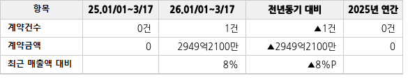 공급계약 공시 현황