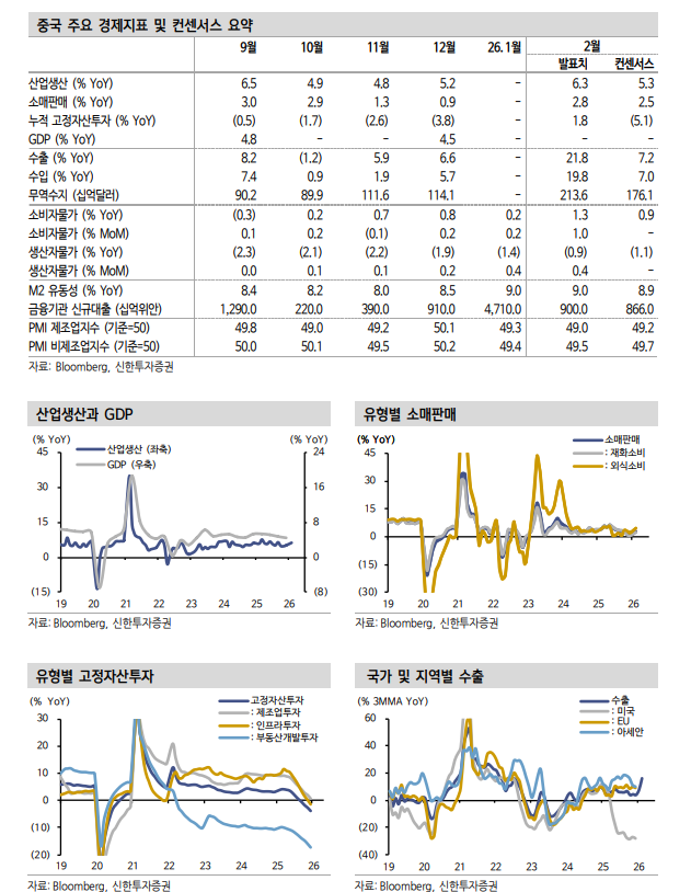 중국 연초 경기 선방...지정학적 리스크와 재정 부양 감안 - 신한證