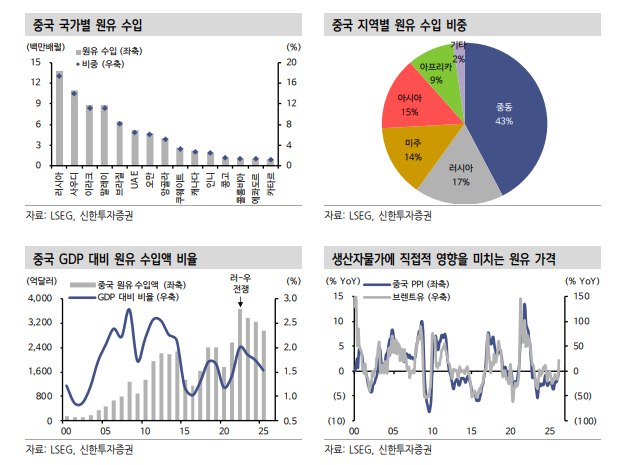 중국 연초 경기 선방...지정학적 리스크와 재정 부양 감안 - 신한證