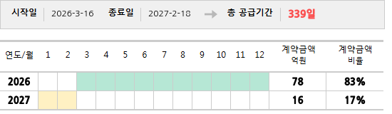 공급계약 기간 및 기간별 추정 계약금액
