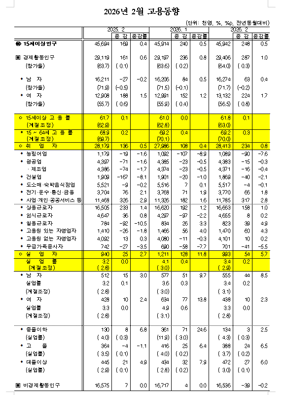 (1보) 2월 취업자 23.4만명 늘어 3개월만에 20만명 위로...실업률은 3.4%로 0.2%p 상승