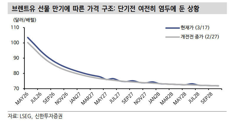 금융시장 전쟁 부담은 시간 지난 뒤 물가 타고 찾아온다 - 신한證