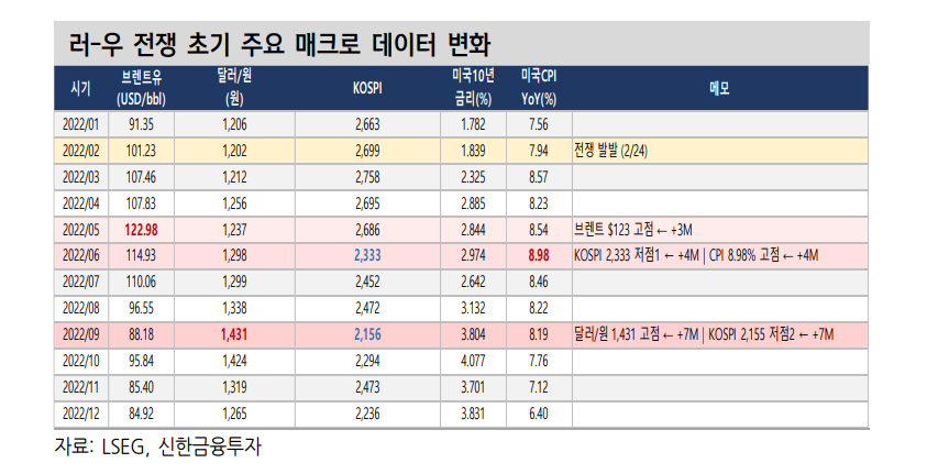 금융시장 전쟁 부담은 시간 지난 뒤 물가 타고 찾아온다 - 신한證