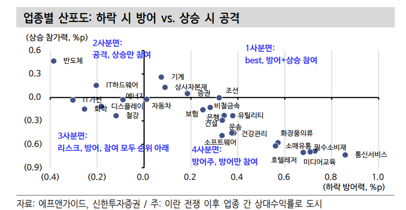 금융시장 전쟁 부담은 시간 지난 뒤 물가 타고 찾아온다 - 신한證