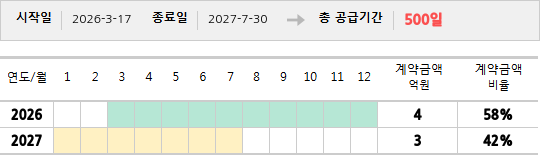 공급계약 기간 및 기간별 추정 계약금액
