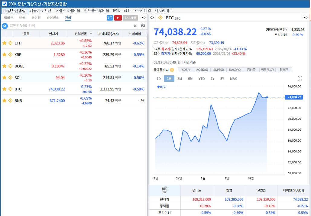 FOMC 경계 속 암호화폐 혼조…비트코인 7.4만달러선 등락