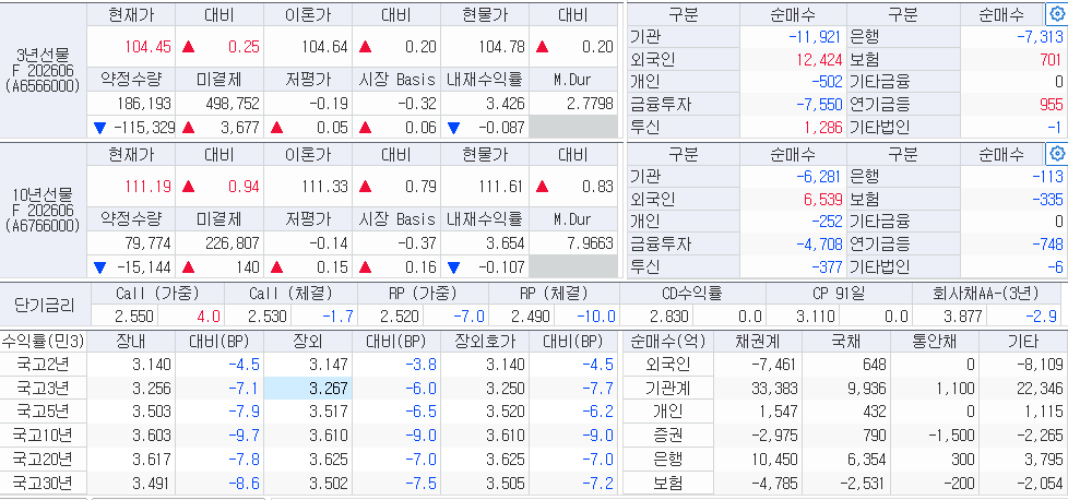 자료: 18일 국고채 금리와 국채선물 동향, 출처: 코스콤 CHECK