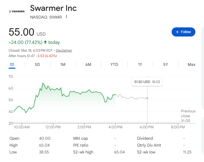 (상보) 전일 520% 폭등한 드론업체 스워머 80% 추가 급등 마감
