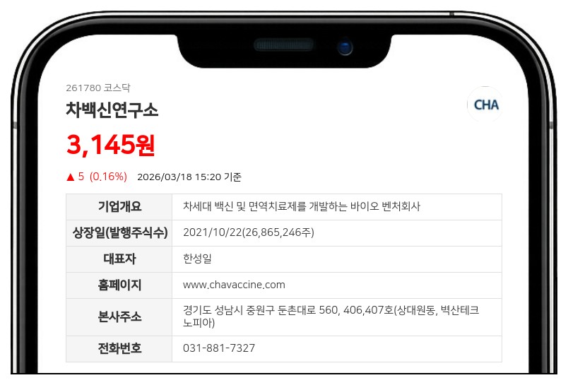 차백신연구소, 드림하이홀딩스서 50억 수혈... 운영자금 확보 위해 10% 할인 발행