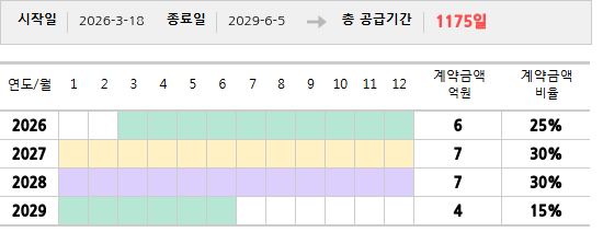 공급계약 기간 및 기간별 추정 계약금액