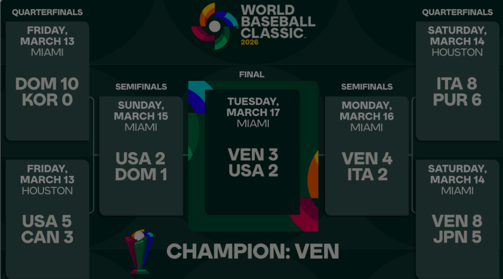 2026년 WBC 결과, 출처: MLB