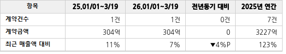 공급계약 공시 현황