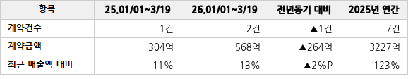 공급계약 공시 현황