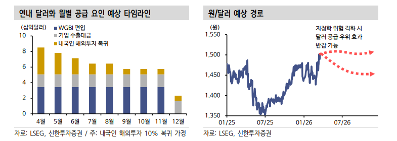 환율, 기본경로는 대내외 수급환경 좌우...지정학리스크 따른 달러프리미엄 반영 마무리 국면 - 신한證
