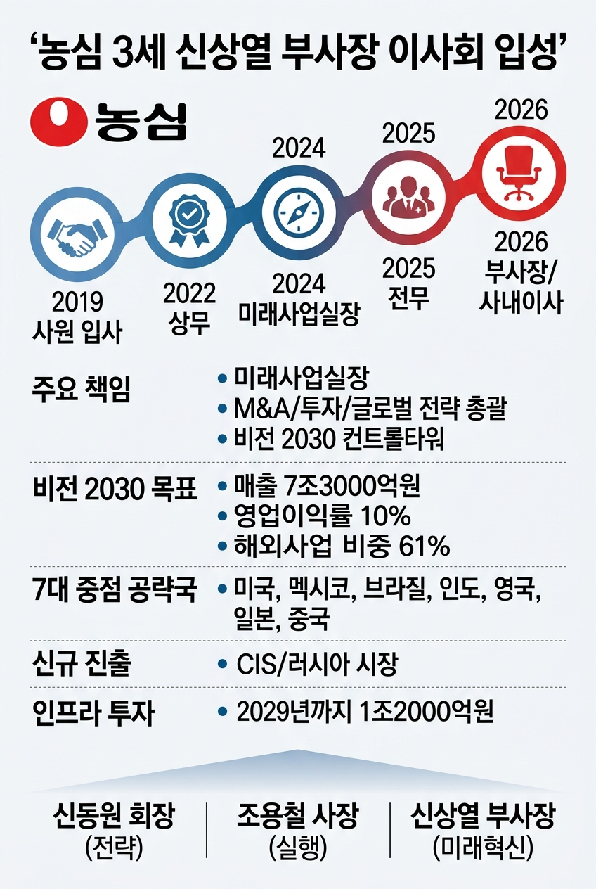 농심 3세 신상열 부사장, 입사 6년만에 경영전면에