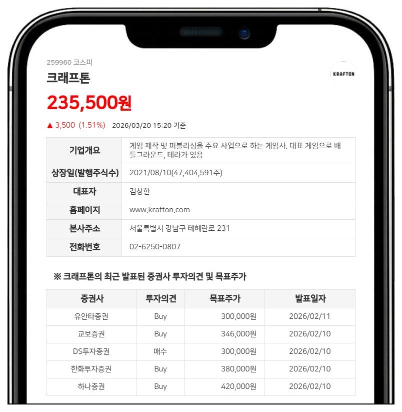 크래프톤 김창한 이사, 2만1144주 장내매수로 지분 1.21% 확보