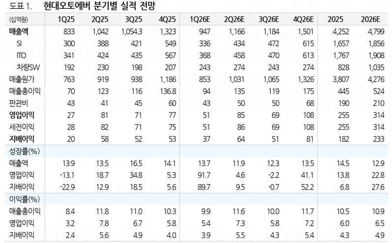 자료=현대오토에버, 유진투자증권