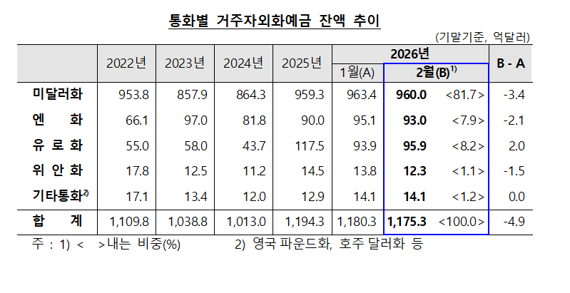 (상보) 2월 거주자외화예금 4.9억달러 감소…달러·엔 동반 축소 - 한은