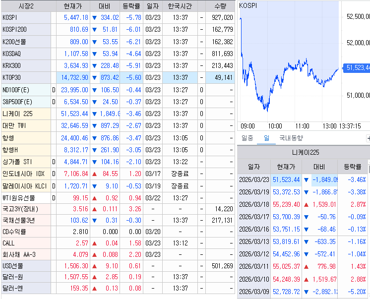 자료: 1시37분 현재 주요 금융 가격변수, 출처: 코스콤 CHECK