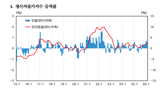 (상보) 2월 생산자물가 0.6%↑…6개월 연속 상승, 유가·서비스가 견인 - 한은
