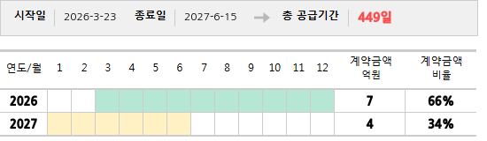공급계약 기간 및 기간별 추정 계약금액