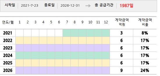 공급계약 기간 및 기간별 추정 계약금액
