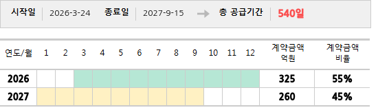 공급계약 기간 및 기간별 추정 계약금액