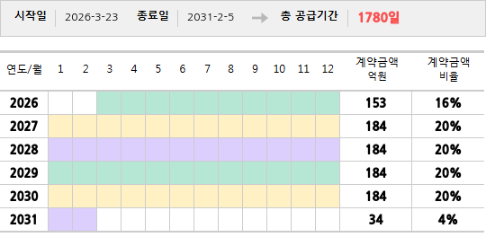 공급계약 기간 및 기간별 추정 계약금액