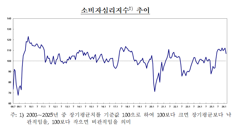 (상보) 소비심리 107로 5.1p 급락…중동 리스크에 경기 인식 ‘급랭’ - 한은