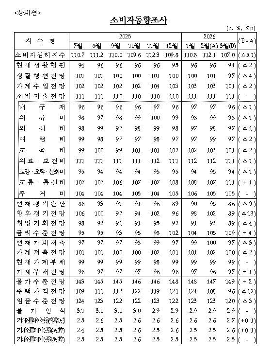 (상보) 소비심리 107로 5.1p 급락…중동 리스크에 경기 인식 ‘급랭’ - 한은