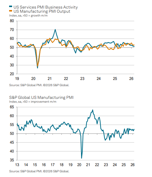 (상보) 미 3월 S&P 서비스업 PMI 51.1로, 예상 51.5 하회.. 제조업 PMI 52.4로, 예상 51.3 상회