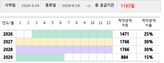 공급계약 기간 및 기간별 추정 계약금액