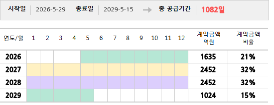 공급계약 기간 및 기간별 추정 계약금액