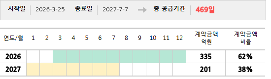 공급계약 기간 및 기간별 추정 계약금액