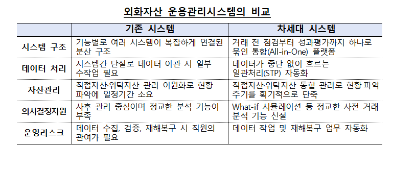 한은, 차세대 외화자산 운용시스템 가동…“글로벌 투자역량 강화”