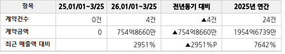 공급계약 공시 현황